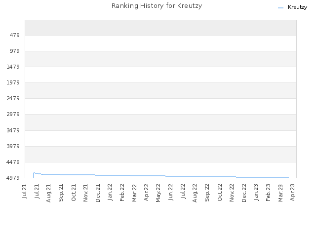 Ranking History for Kreutzy