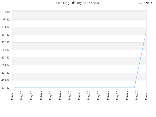 Ranking History for Krixus