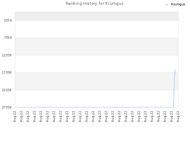Ranking History for Krumgus