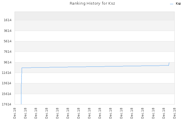 Ranking History for Ksz