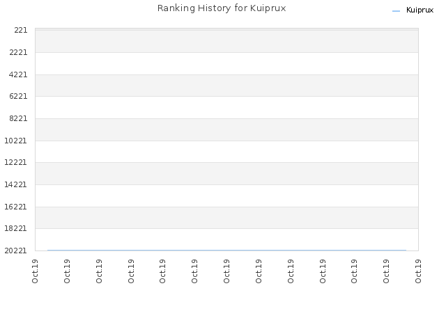 Ranking History for Kuiprux