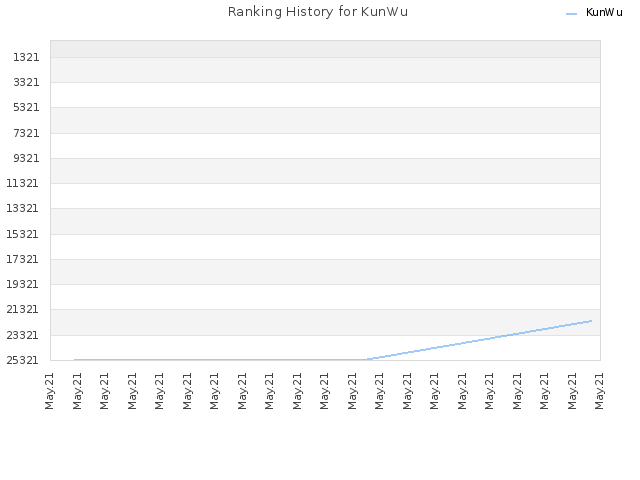 Ranking History for KunWu