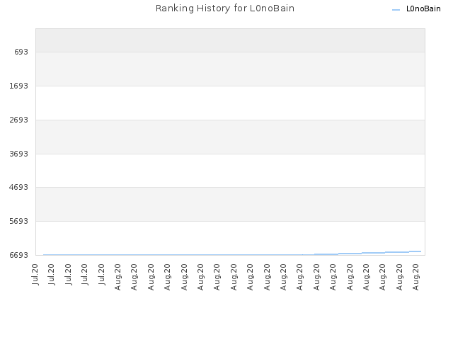 Ranking History for L0noBain
