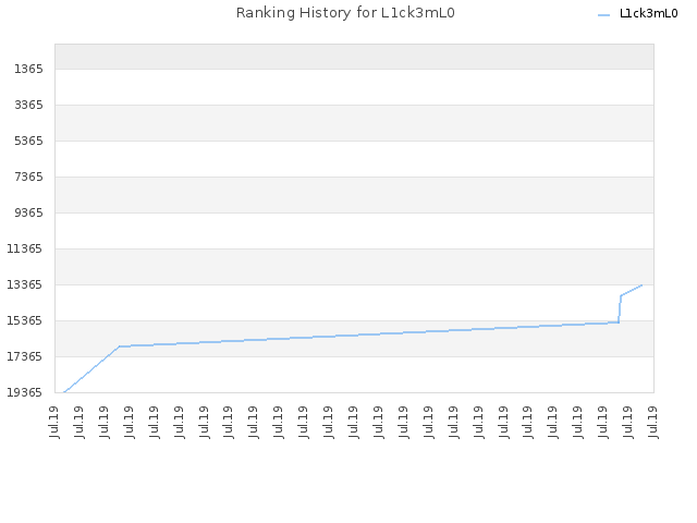 Ranking History for L1ck3mL0