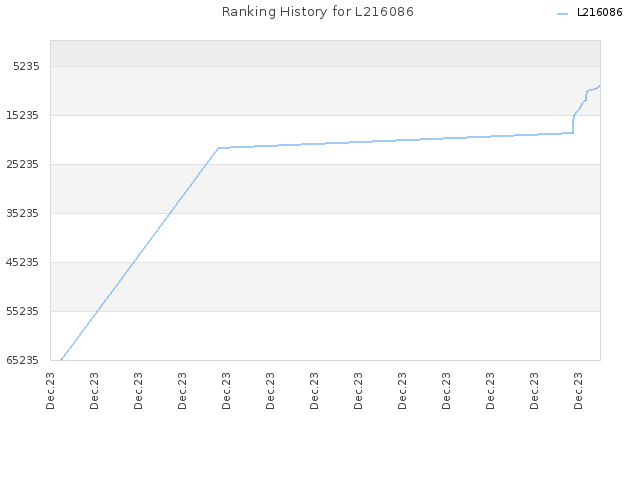 Ranking History for L216086