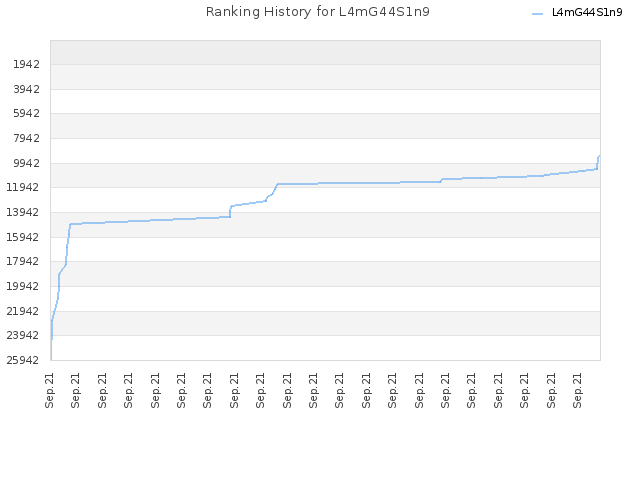 Ranking History for L4mG44S1n9