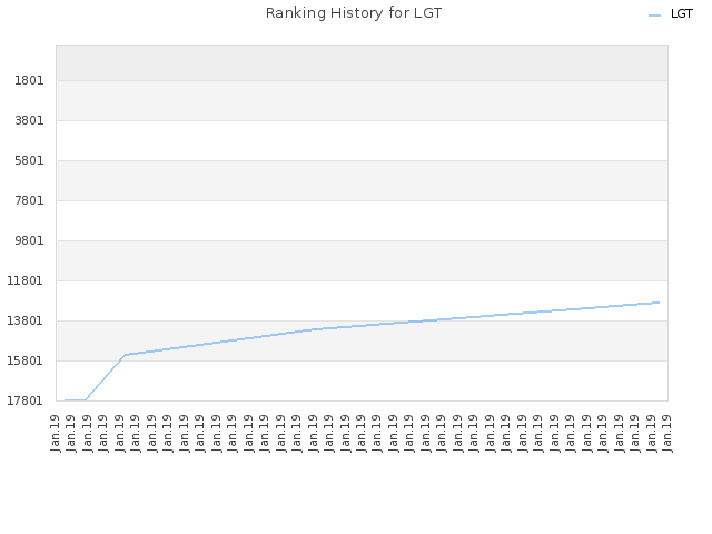 Ranking History for LGT