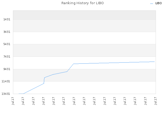 Ranking History for LIBO