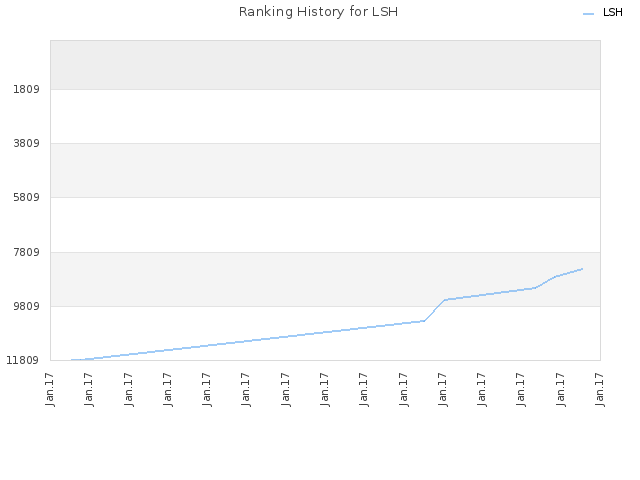 Ranking History for LSH
