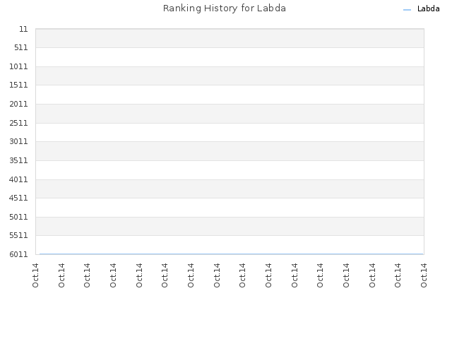 Ranking History for Labda