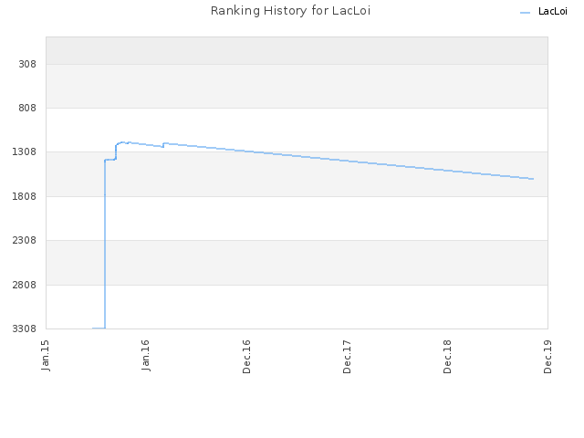 Ranking History for LacLoi