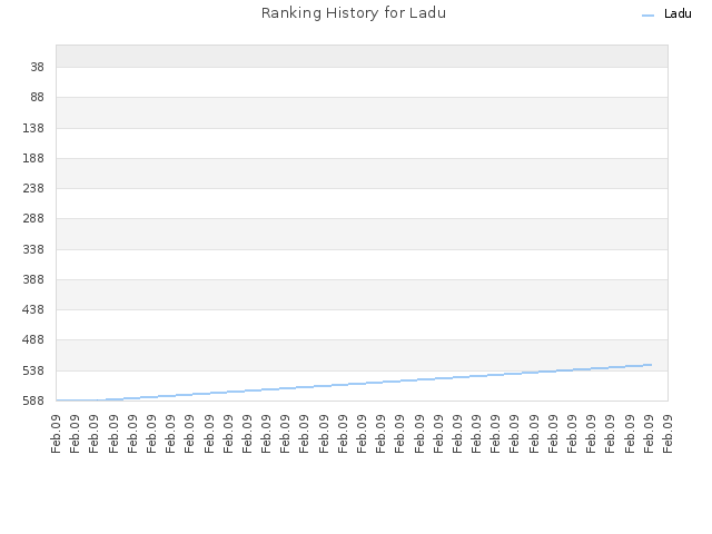 Ranking History for Ladu