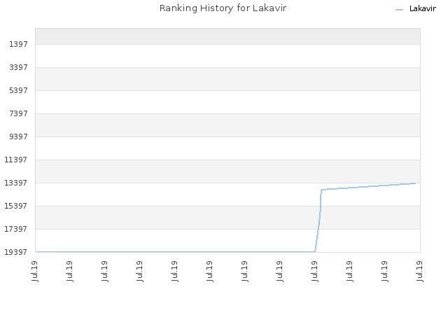 Ranking History for Lakavir