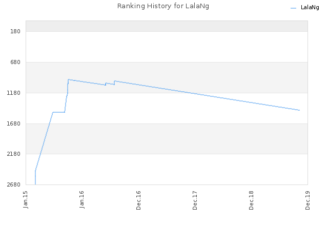 Ranking History for LalaNg