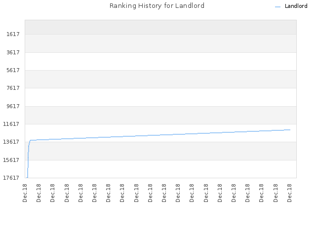 Ranking History for Landlord