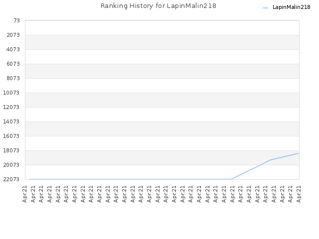 Ranking History for LapinMalin218