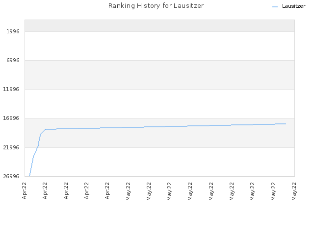 Ranking History for Lausitzer