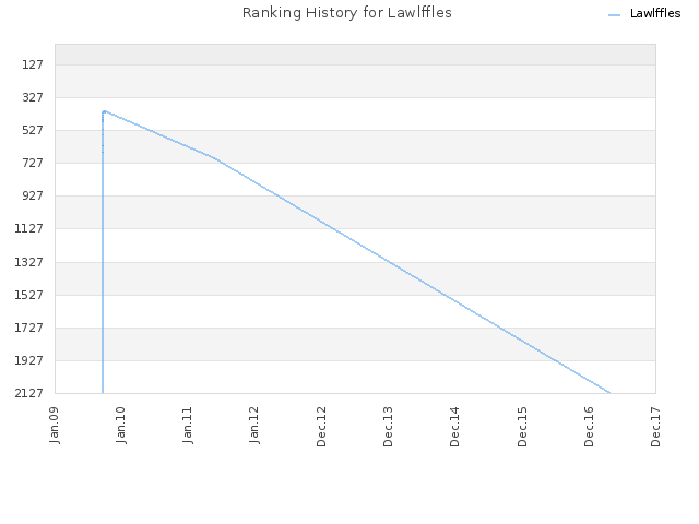 Ranking History for Lawlffles