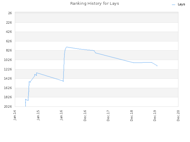 Ranking History for Lays