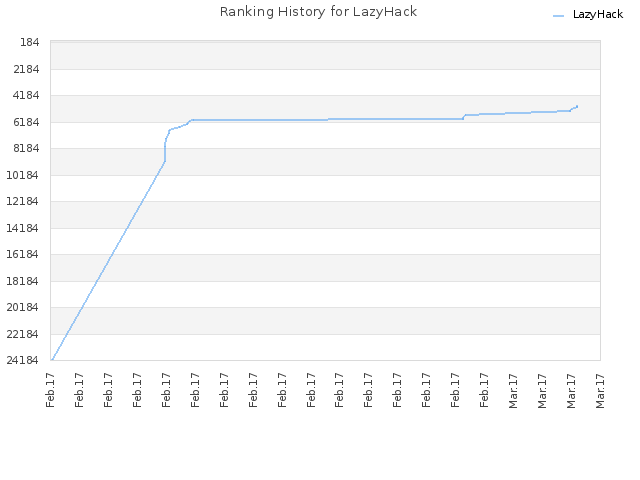Ranking History for LazyHack