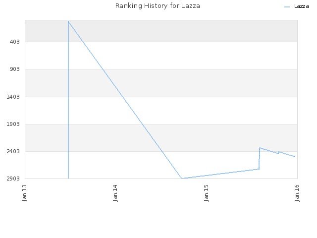 Ranking History for Lazza