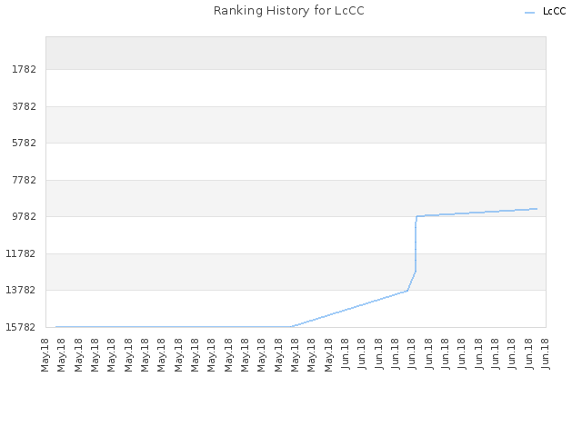 Ranking History for LcCC