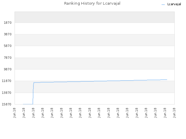 Ranking History for Lcarvajal