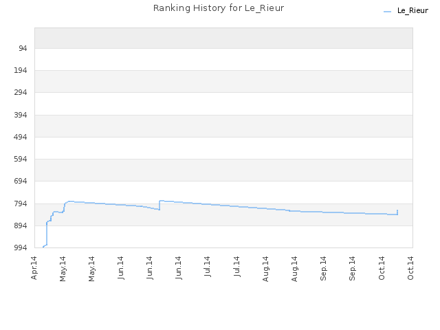 Ranking History for Le_Rieur