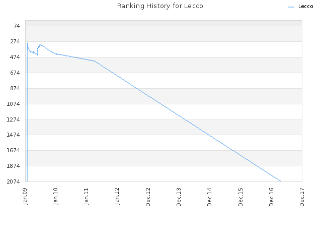 Ranking History for Lecco