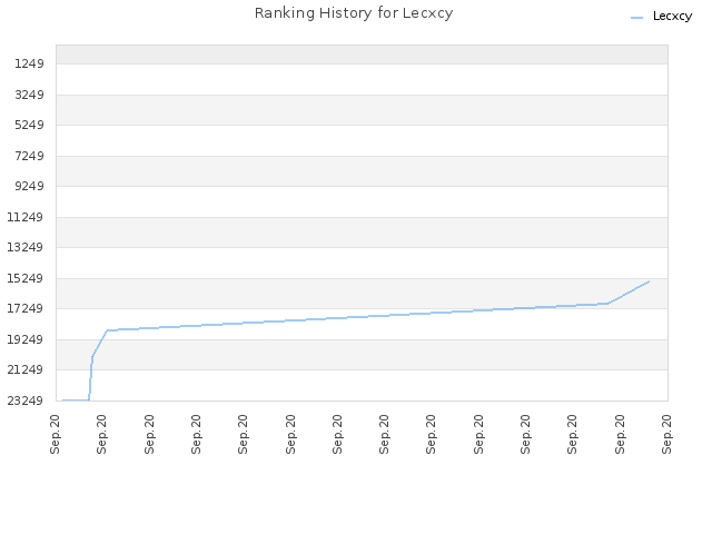Ranking History for Lecxcy