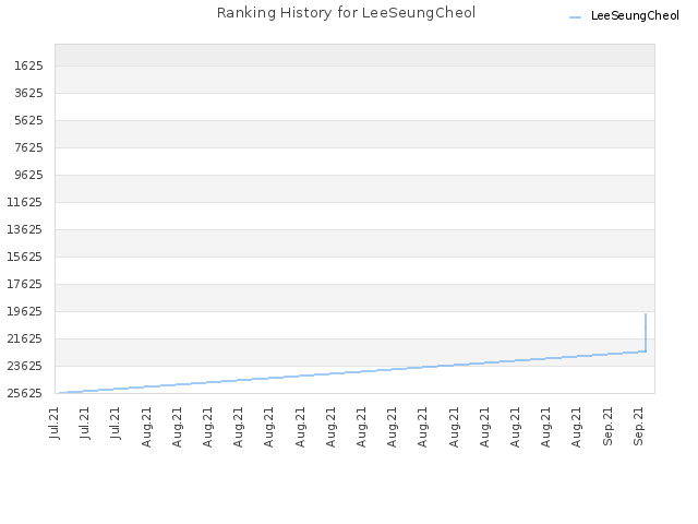 Ranking History for LeeSeungCheol