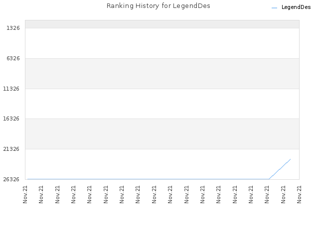 Ranking History for LegendDes