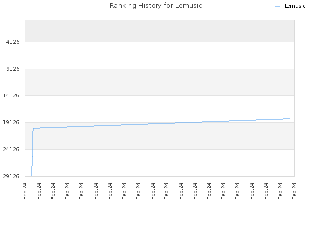 Ranking History for Lemusic