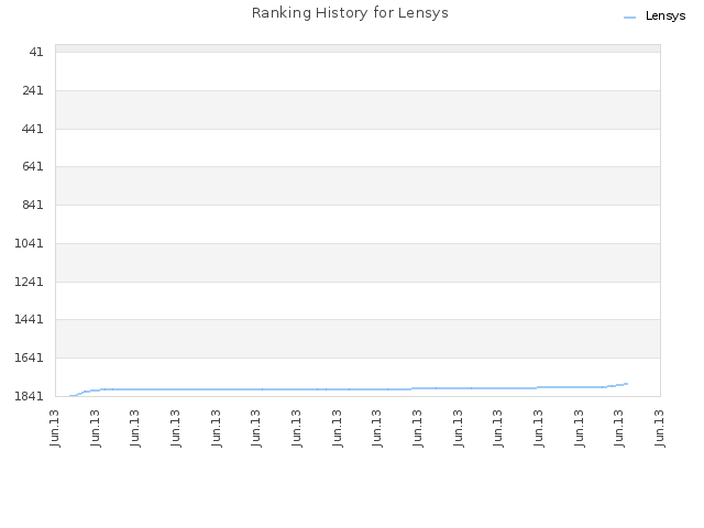 Ranking History for Lensys