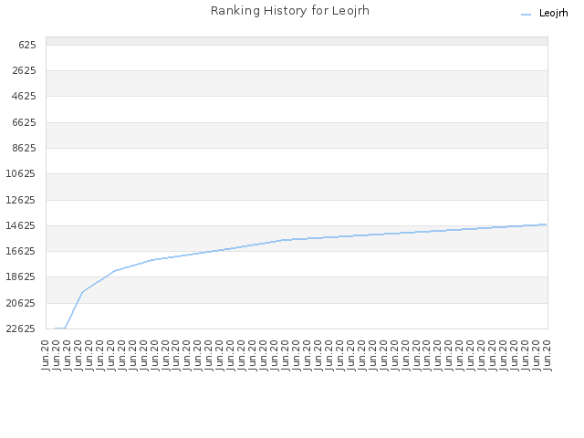 Ranking History for Leojrh