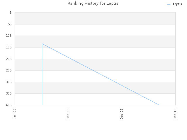 Ranking History for Leptis
