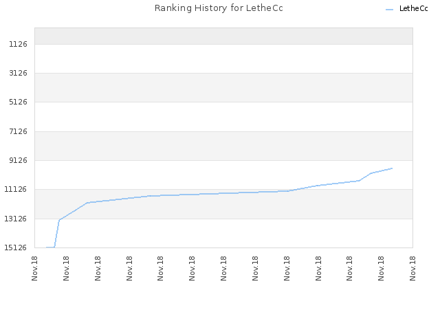 Ranking History for LetheCc
