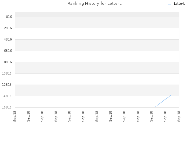 Ranking History for LetterLi