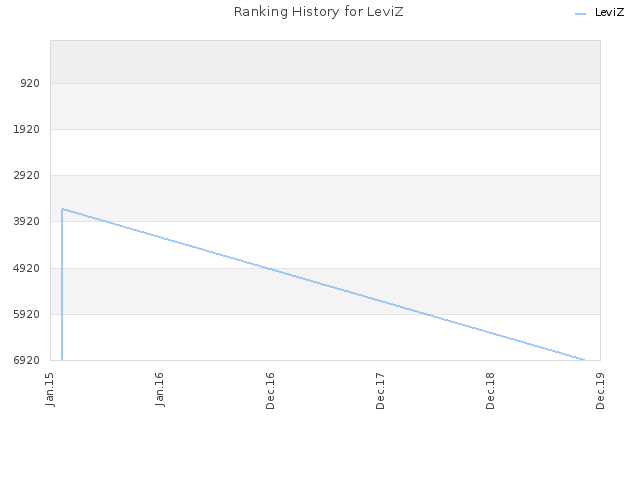 Ranking History for LeviZ