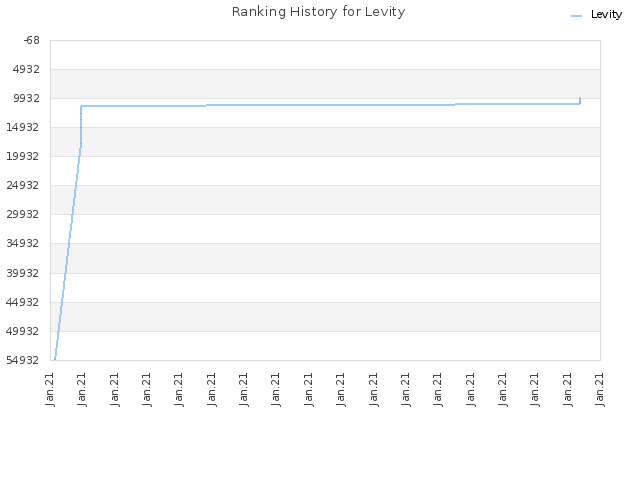 Ranking History for Levity