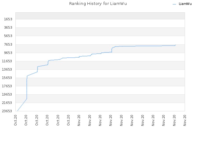 Ranking History for LiamWu