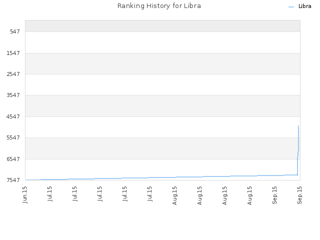 Ranking History for Libra