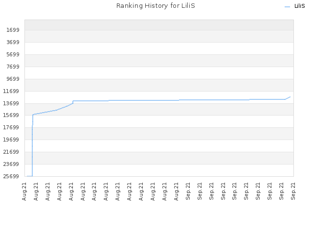 Ranking History for LiliS