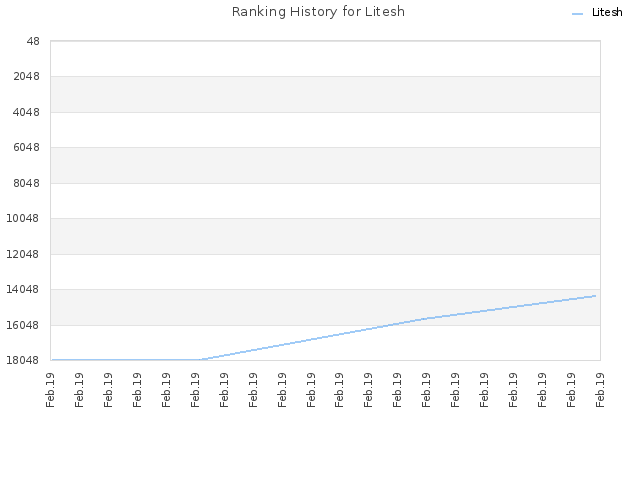 Ranking History for Litesh