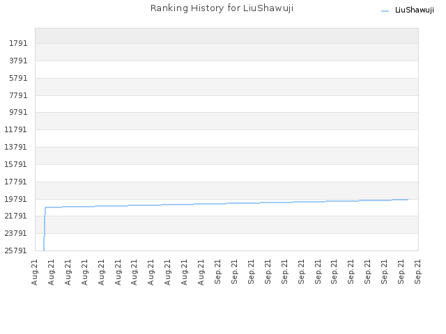 Ranking History for LiuShawuji