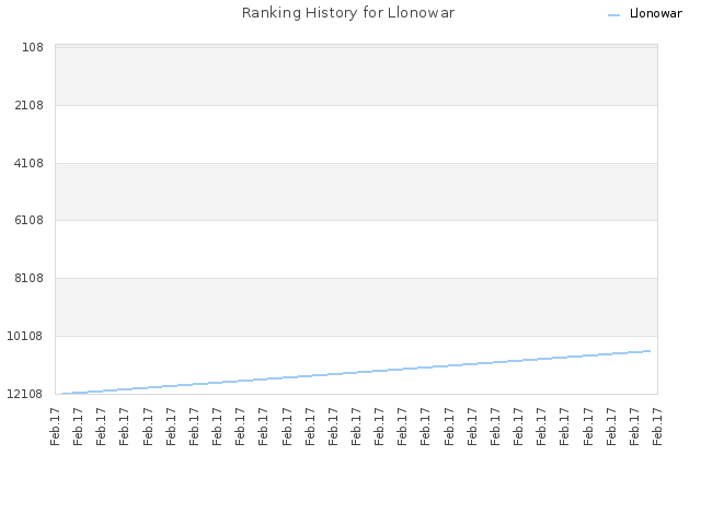 Ranking History for Llonowar