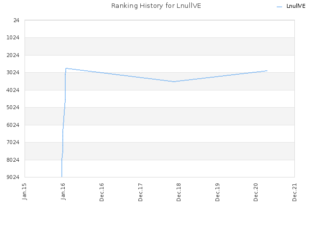 Ranking History for LnullVE