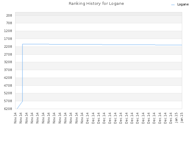 Ranking History for Logane
