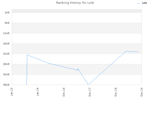 Ranking History for Lole