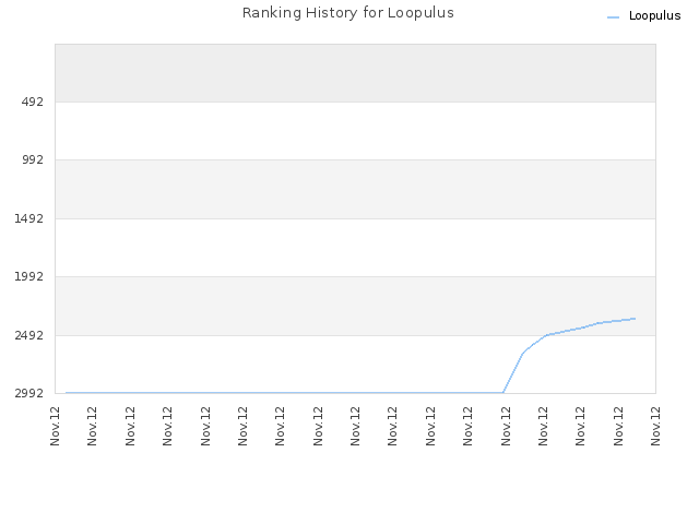 Ranking History for Loopulus